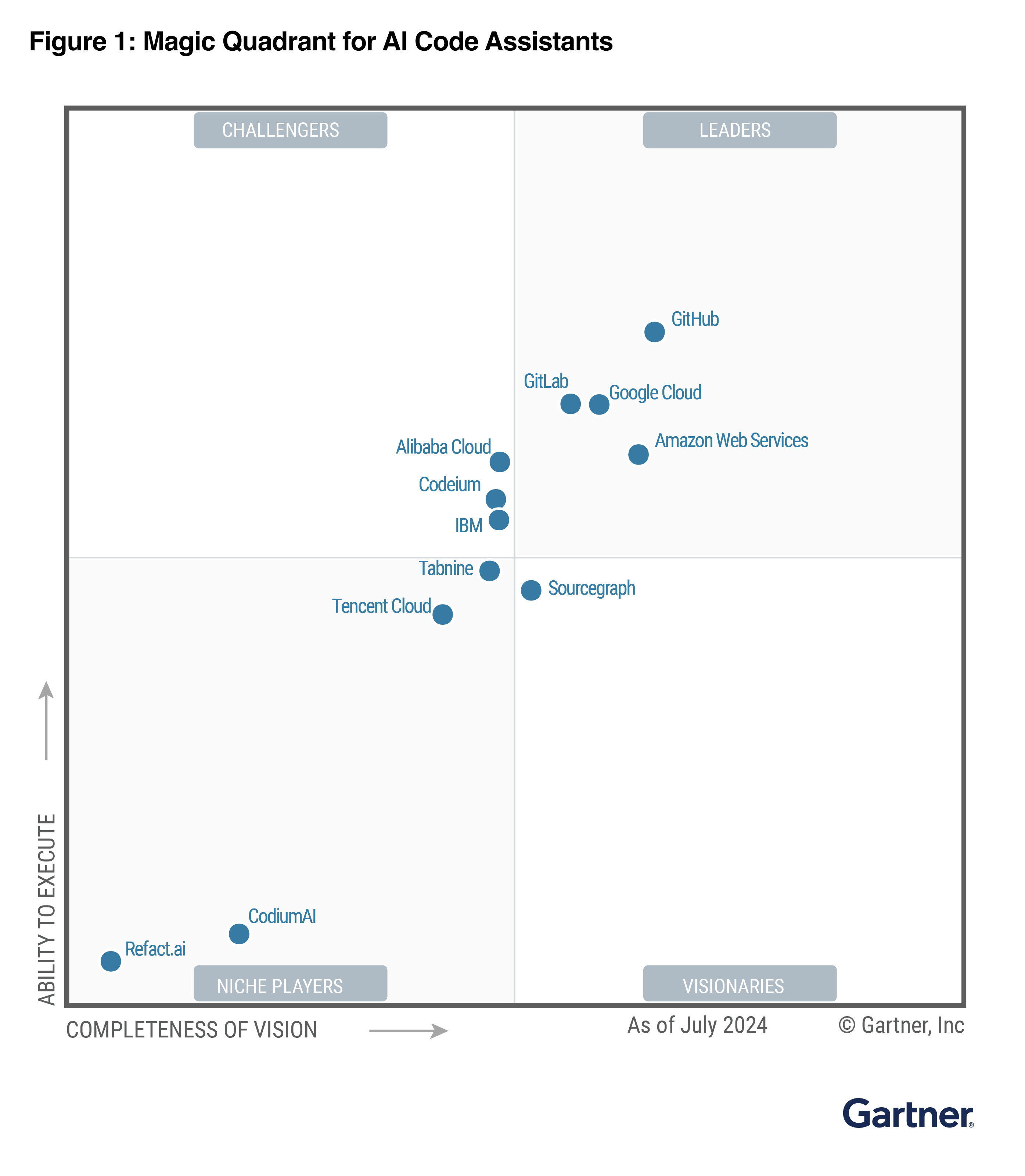 Riferendosi a luglio 2024, Gartner Magic Quadrant for AI Code Assistants classifica le varie aziende tecnologiche in base alla loro "Completeness of Vision" e "Ability to Execute".